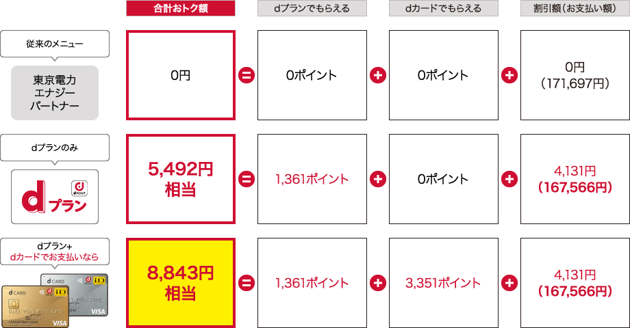 dプランのみ5,492円相当。dプラン+dカード払い8,843円相当おとく