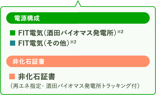 電源構成は、FIT電気(酒田バイオマス発電所)※2が89%、 FIT電気(その他)※2が11%。非化石証書 (再エネ指定・ 酒田バイオマス発電所トラッキング付)は100%。