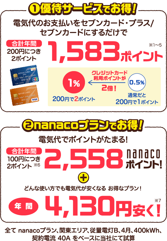 電気代のお支払いをセブンカード・プラス/セブンカードにするだけで200円につき2ポイント。nanacoプランでポイントがたまる、電気代が安くなる。