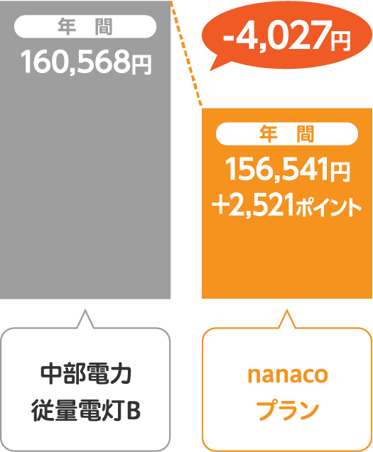 中部電力 従量電灯Bとサミットエナジーnanacoプランの比較