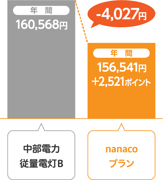 中部電力 従量電灯Bとサミットエナジーnanacoプランの比較