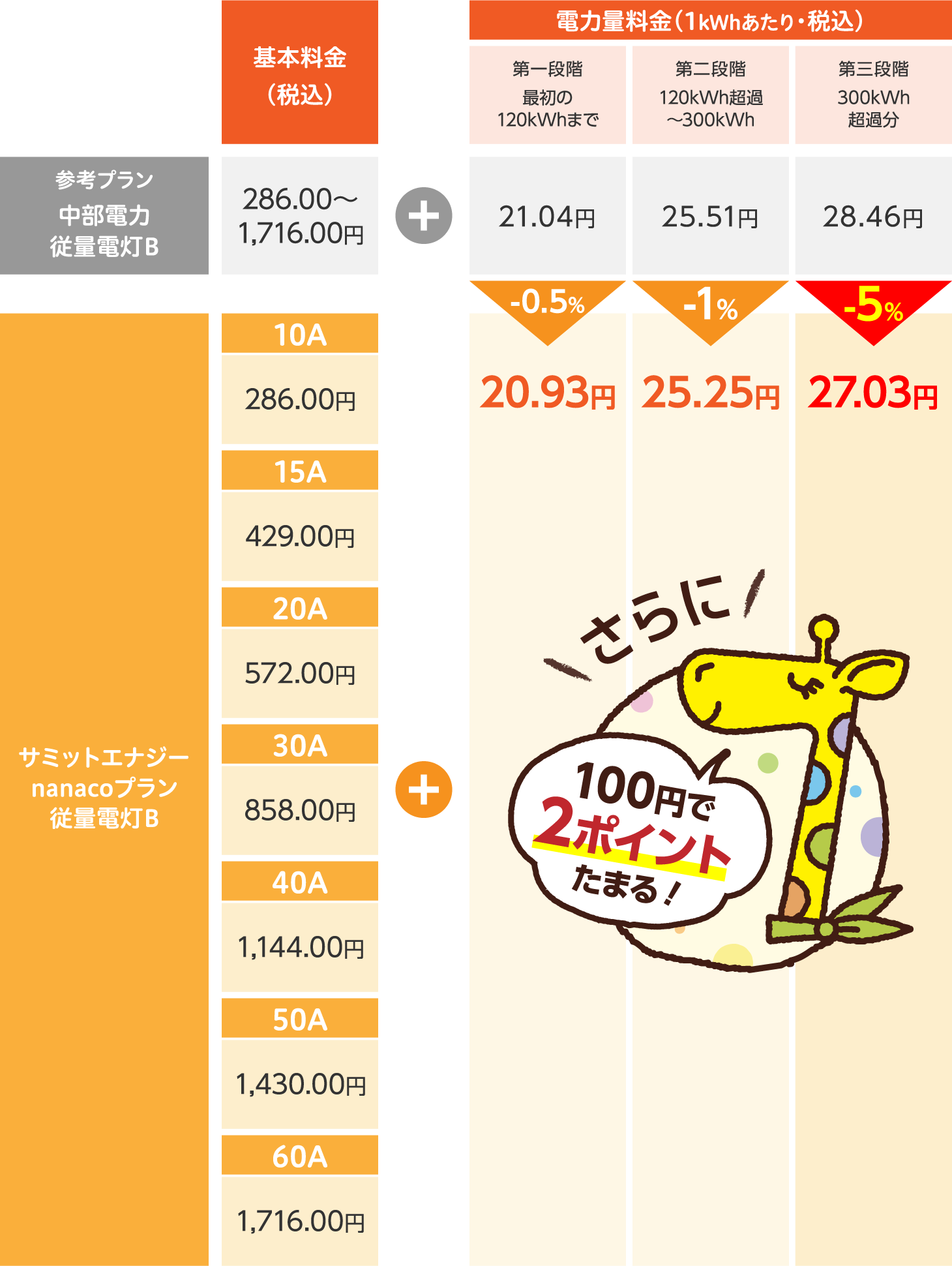 従量電灯B