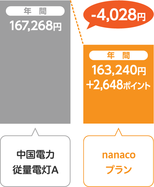 中国電力 従量電灯Aとサミットエナジーnanacoプランの比較