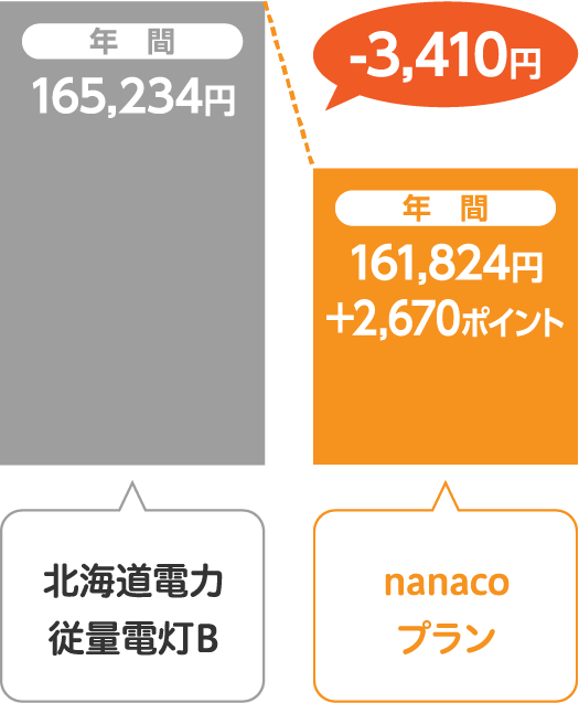 北海道電力 従量電灯Bとサミットエナジーnanacoプランの比較
