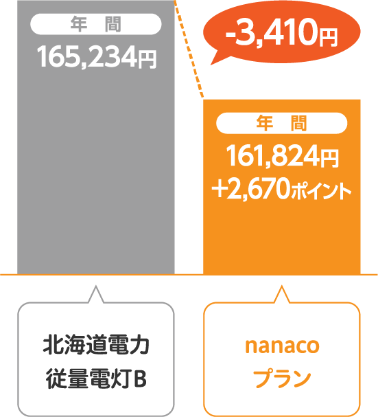 北海道電力 従量電灯Bとサミットエナジーnanacoプランの比較
