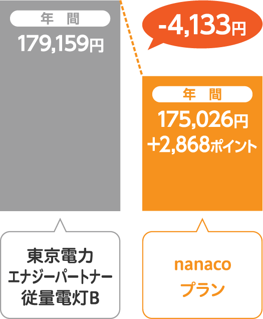 東京電力エナジーパートナー 従量電灯Bとサミットエナジーnanacoプランの比較