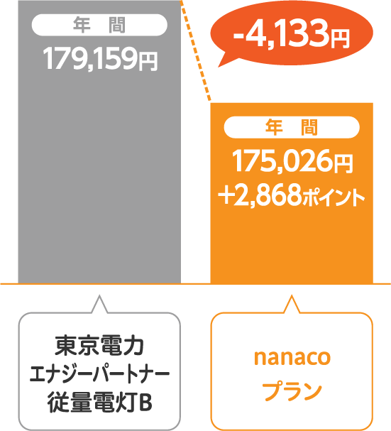 東京電力エナジーパートナー 従量電灯Bとサミットエナジーnanacoプランの比較