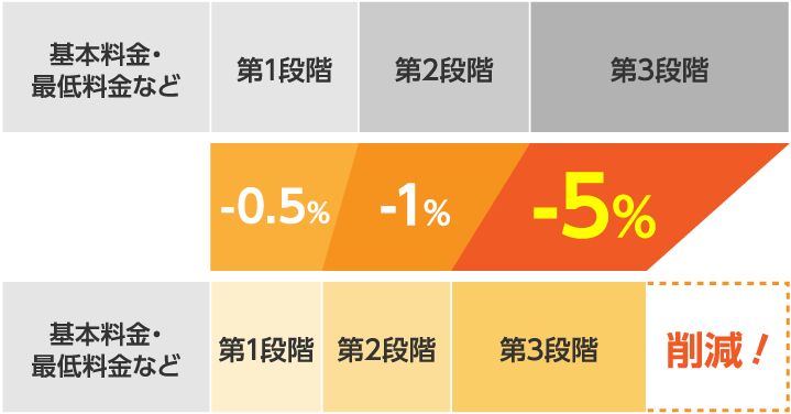 基本料金・最低料金など第1段階第2段階第3段階-0.5%1%-5%基本料金・最低料金など第1段階第2段階第3段階削減!