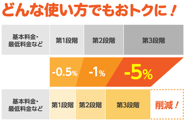 基本料金・最低料金など第1段階第2段階第3段階-0.5%1%-5%基本料金・最低料金など第1段階第2段階第3段階削減!