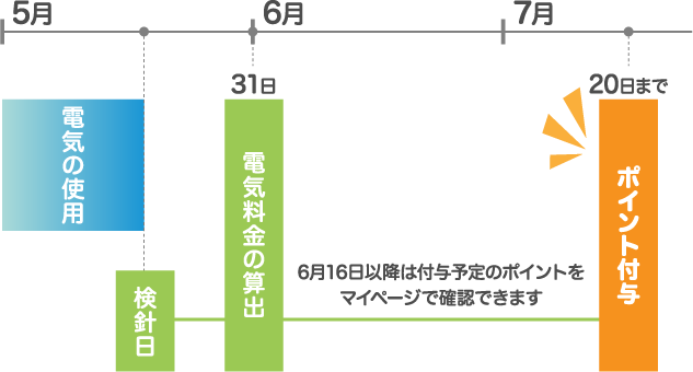5月 6月 7月 電気の使用 検針日 31日 電気料金の算出 15日 お支払い 16日以降は付与予定のポイントをマイページで確認できます 20日 ポイント付与