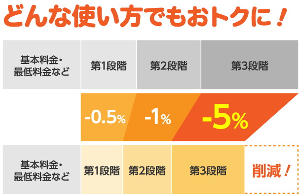 基本料金・最低料金など第1段階第2段階第3段階-0.5%1%-5%基本料金・最低料金など第1段階第2段階第3段階削減!