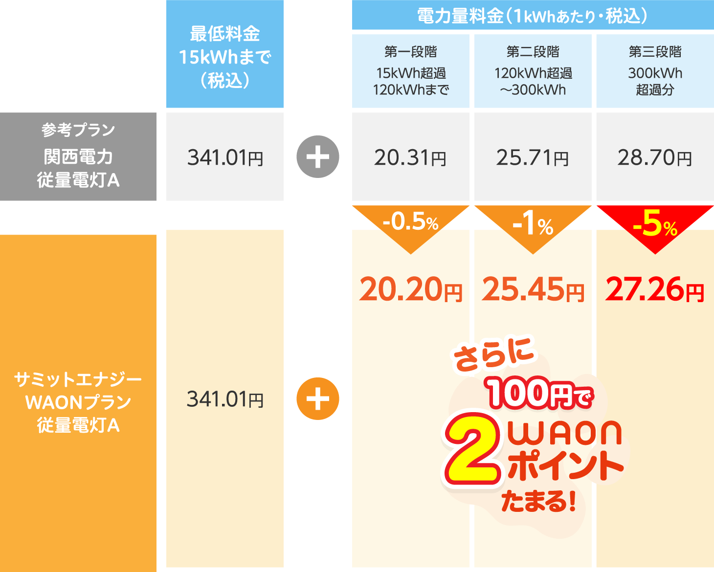 料金 関西 電力 電気 関西電力の電気料金の計算方法は?電気代を安くする方法も解説 料金 関西 電力 電気 関西電力の従量電灯Aとは?従量電灯Bとの違いは?【最低料金がある電気料金プラン】