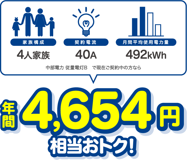 4人家族、40A、492kWhの場合、中部電力 従量電灯Bと比較すると年間4654円相当おトク！