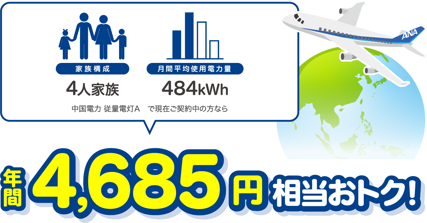 4人家族、484kWhの場合、中国電力 従量電灯Aと比較すると年間4685円相当おトク！