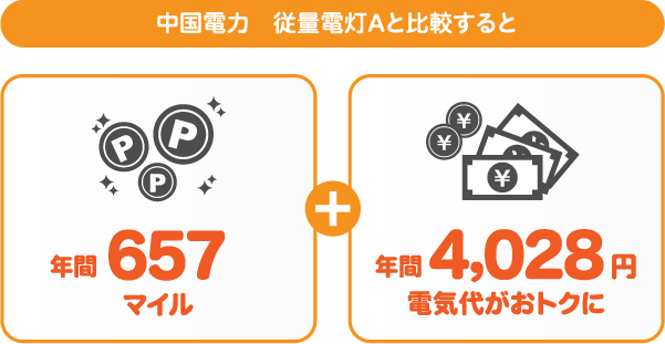 中国電力 従量電灯AとサミットエナジーANAマイレージプランの比較