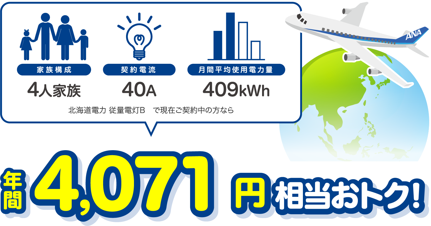 4人家族、40A、409kWhの場合、北海道電力 従量電灯Bと比較すると年間4071円相当おトク！
