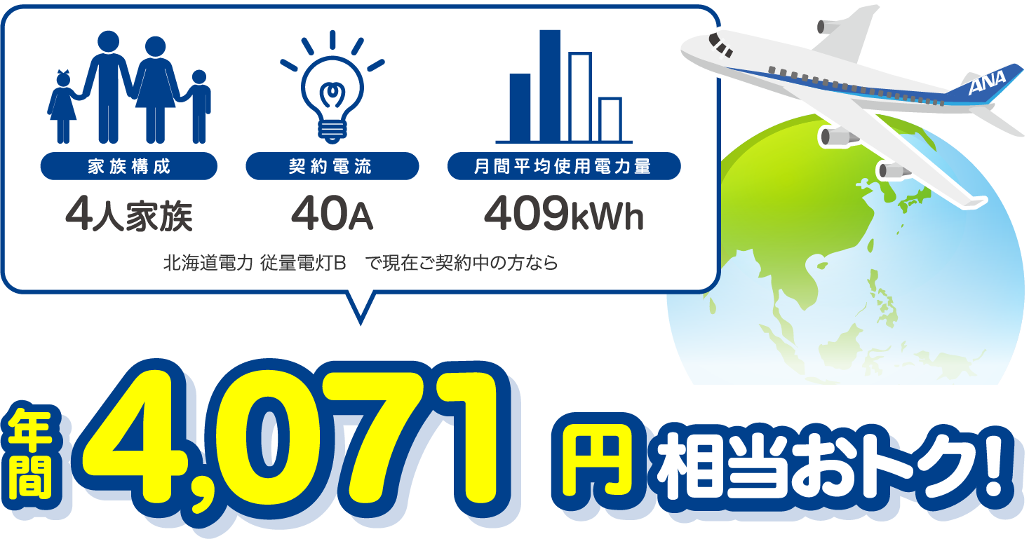 4人家族、40A、409kWhの場合、北海道電力 従量電灯Bと比較すると年間4071円相当おトク!