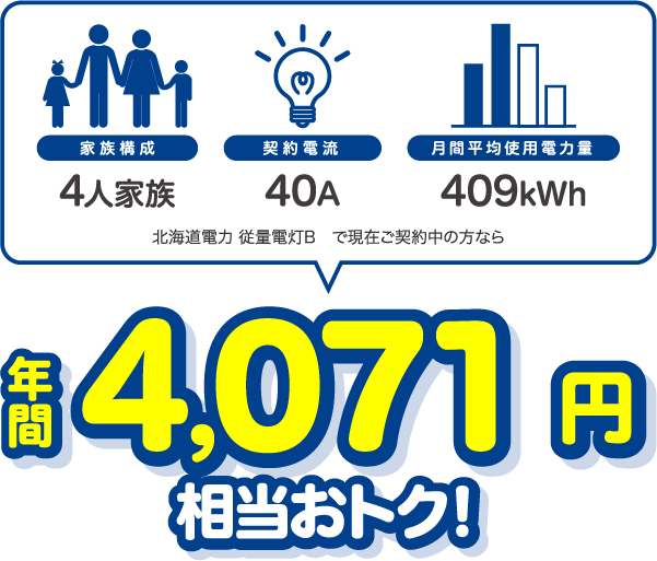 4人家族、40A、409kWhの場合、北海道電力 従量電灯Bと比較すると年間4071円相当おトク!