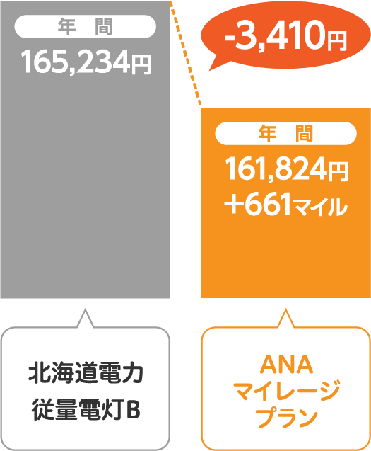 北海道電力 従量電灯BとサミットエナジーANAマイレージプランの比較