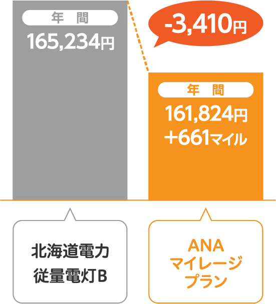 北海道電力 従量電灯BとサミットエナジーANAマイレージプランの比較