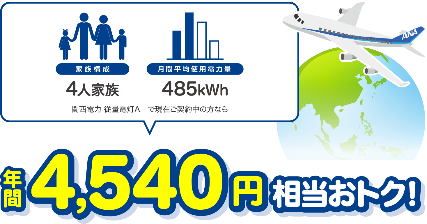 4人家族、485kWhの場合、関西電力 従量電灯Aと比較すると年間4540円相当おトク!