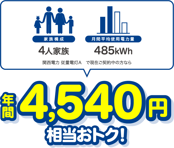 4人家族、485kWhの場合、関西電力 従量電灯Aと比較すると年間4540円相当おトク！