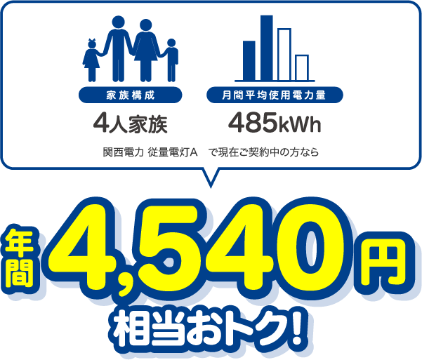 4人家族、485kWhの場合、関西電力 従量電灯Aと比較すると年間4540円相当おトク!