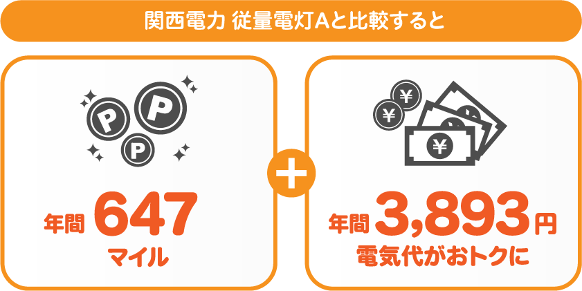 関西電力 従量電灯AとサミットエナジーANAマイレージプランの比較