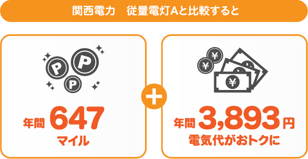 関西電力 従量電灯AとサミットエナジーANAマイレージプランの比較
