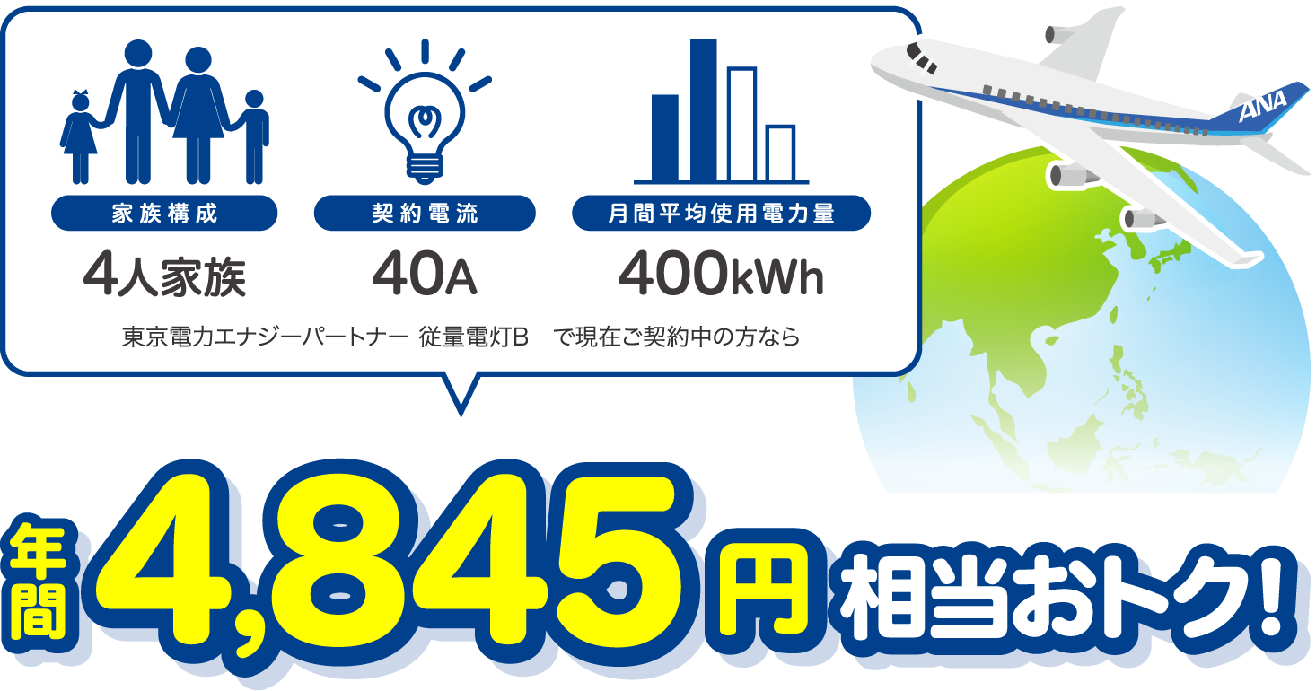 4人家族、40A、400kWhの場合、東京電力エナジーパートナー 従量電灯Bと比較すると年間4845円相当おトク！