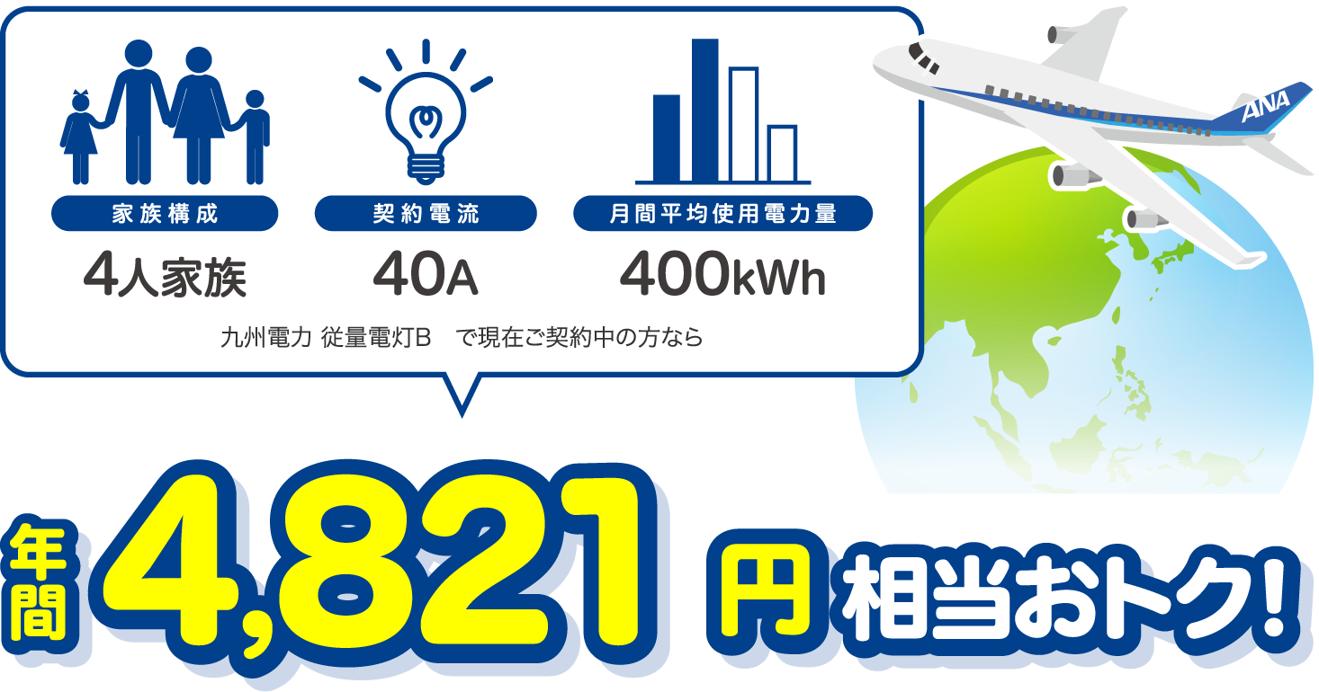 4人家族、40A、400kWhの場合、九州電力 従量電灯Bと比較すると年間4821円相当おトク！