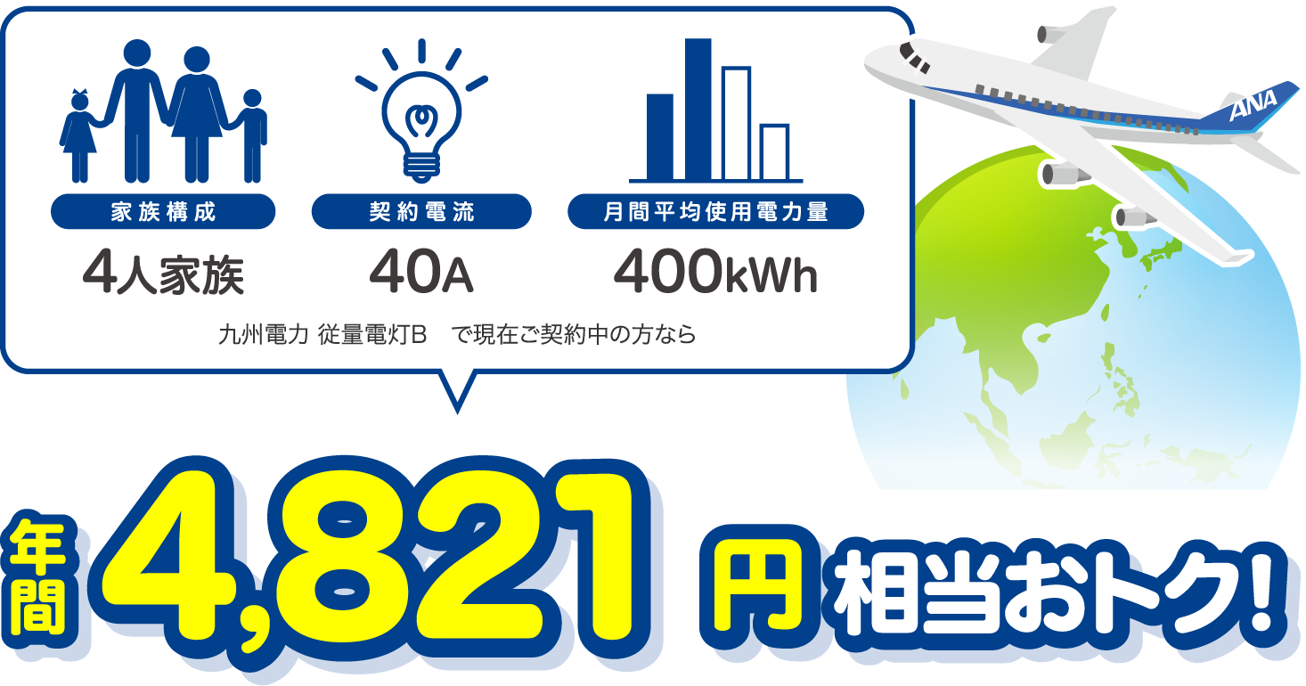 4人家族、40A、400kWhの場合、九州電力 従量電灯Bと比較すると年間4821円相当おトク!