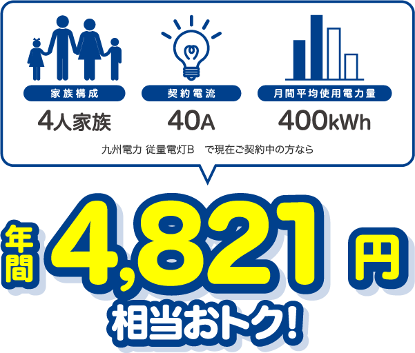 4人家族、40A、400kWhの場合、九州電力 従量電灯Bと比較すると年間4821円相当おトク!