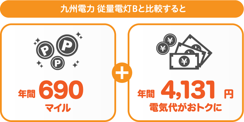 九州電力 従量電灯BとサミットエナジーANAマイレージプランの比較