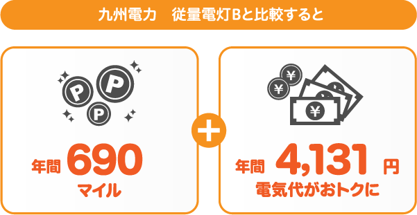 九州電力 従量電灯BとサミットエナジーANAマイレージプランの比較