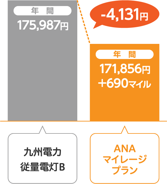 九州電力 従量電灯BとサミットエナジーANAマイレージプランの比較