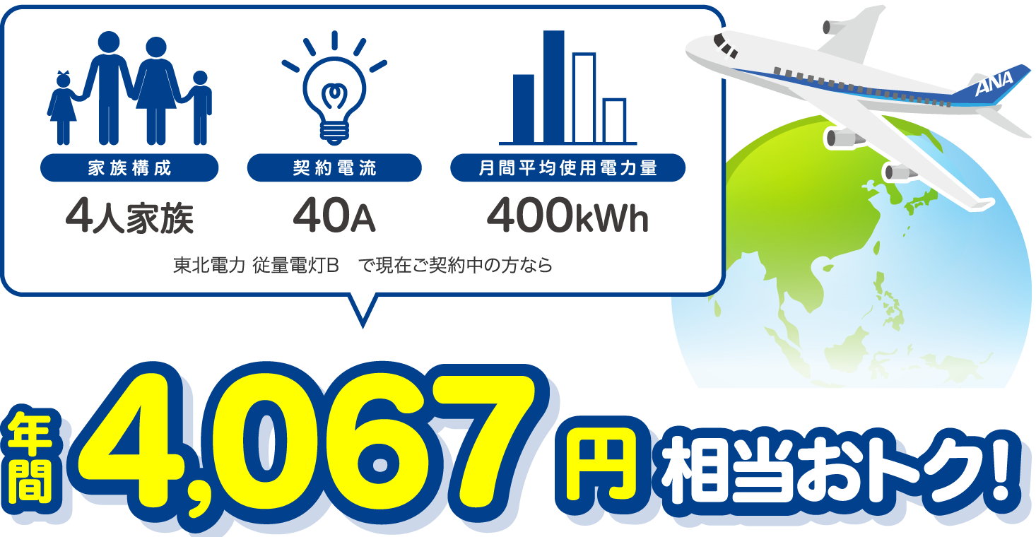 4人家族、40A、400kWhの場合、東北電力 従量電灯Bと比較すると年間4067円相当おトク！