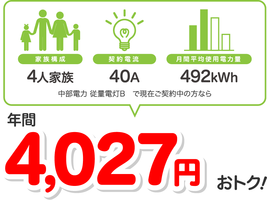 4人家族、40A、492kWhの場合、中部電力 従量電灯Bと比較すると年間4027円相当おトク！