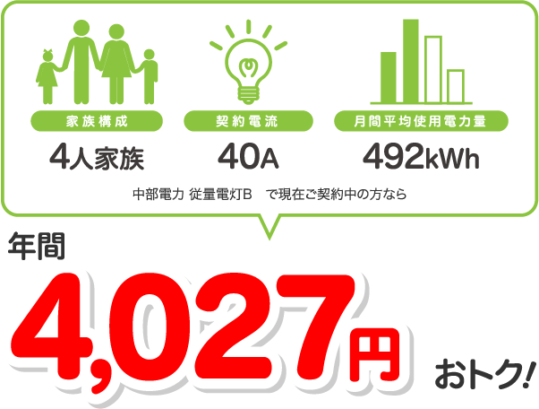 4人家族、40A、492kWhの場合、中部電力 従量電灯Bと比較すると年間4027円相当おトク!