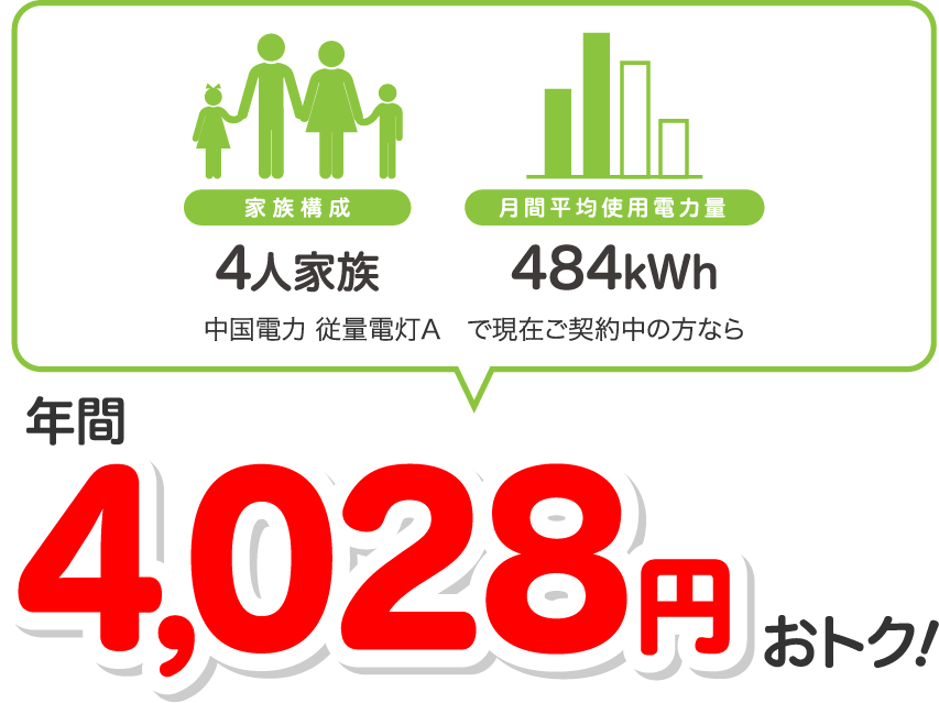 4人家族、484kWhの場合、中国電力 従量電灯Aと比較すると年間4028円相当おトク！