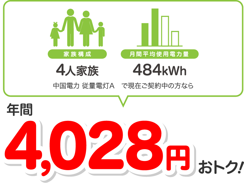 4人家族、484kWhの場合、中国電力 従量電灯Aと比較すると年間4028円相当おトク!