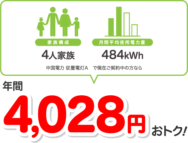 4人家族、484kWhの場合、中国電力 従量電灯Aと比較すると年間4028円相当おトク!