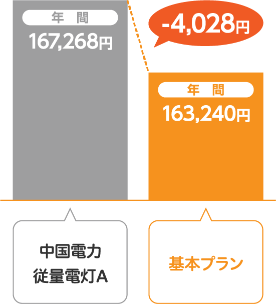 中国電力 従量電灯Aとサミットエナジー基本プランの比較