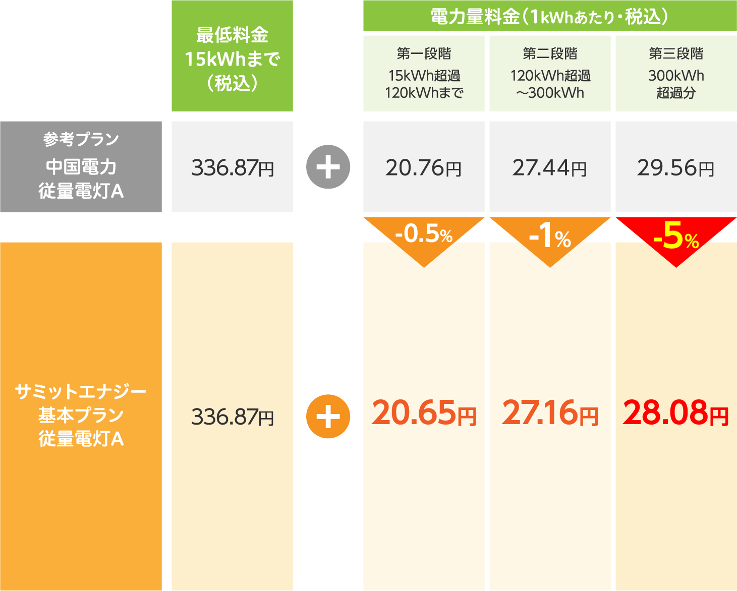 従量電灯A