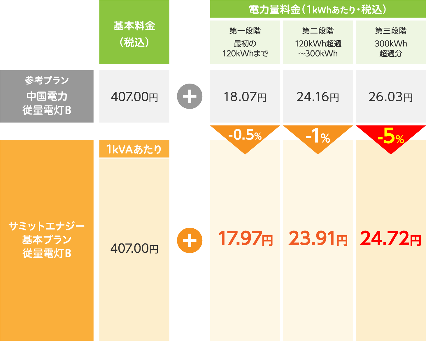 従量電灯B