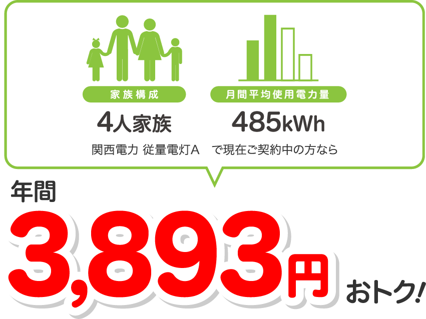 4人家族、485kWhの場合、関西電力 従量電灯Aと比較すると年間3893円相当おトク！