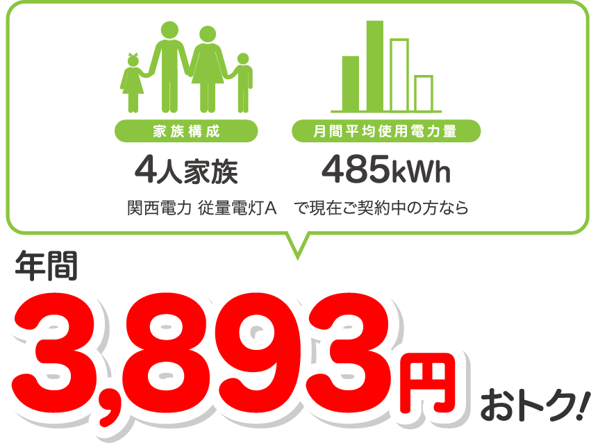 4人家族、485kWhの場合、関西電力 従量電灯Aと比較すると年間3893円相当おトク!