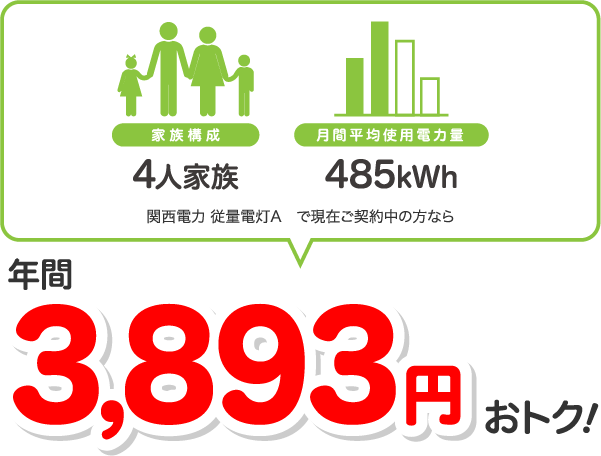 4人家族、485kWhの場合、関西電力 従量電灯Aと比較すると年間3893円相当おトク！