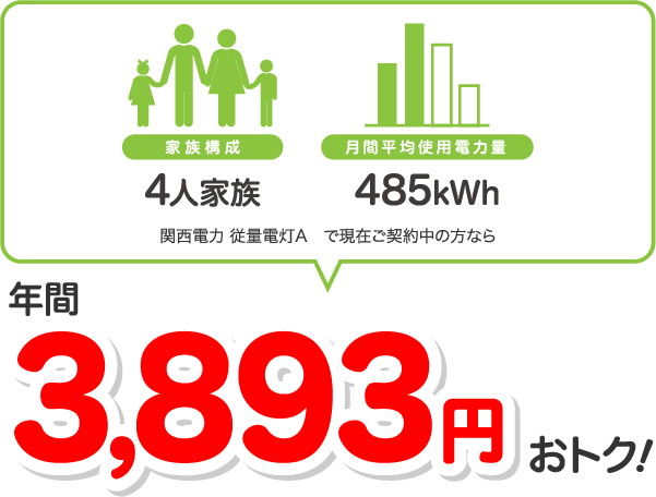 4人家族、485kWhの場合、関西電力 従量電灯Aと比較すると年間3893円相当おトク!