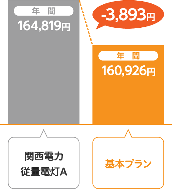 関西電力 従量電灯Aとサミットエナジー基本プランの比較